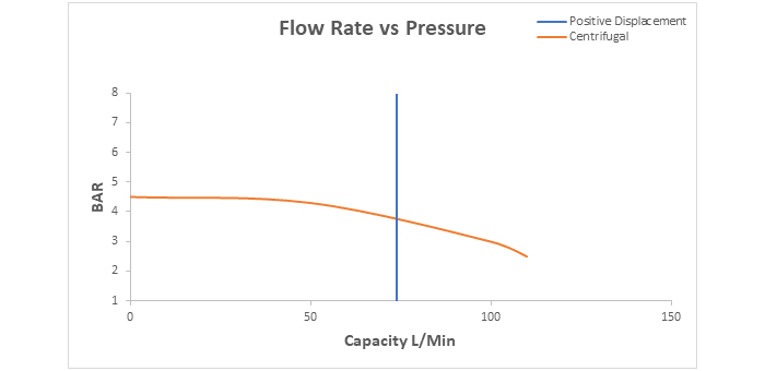 Flow Rate vs Pressure of Positive Displacement Pump vs Centrifugal Flow Rate vs Pressure of Positive Displacement Pump vs Centrifugal